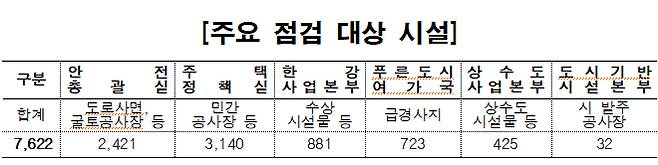 주요 점검 대상 시설 /사진=서울시