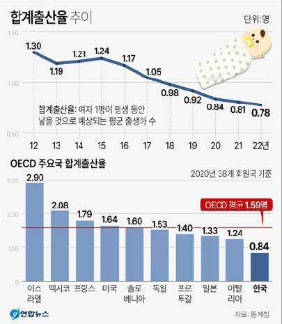 합계출산율 추이 그래픽. 연합뉴스
