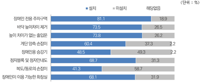 기관 내 장애인 편의시설 설치 여부 [표=보건복지부]