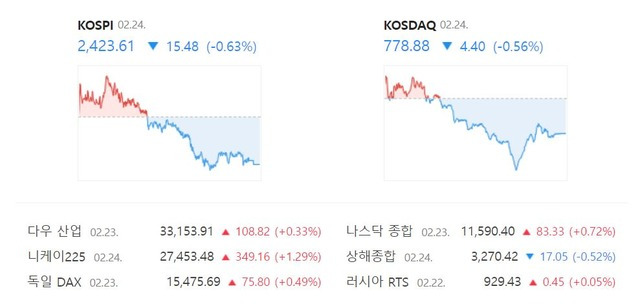 코스닥은 전 거래일(783.28) 대비 0.56%(4.40포인트) 내린 778.88로 거래를 종료했다. /네이버 증권정보 캡처