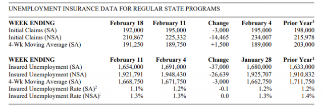 미국의 신규실업수당 청구건수 현황