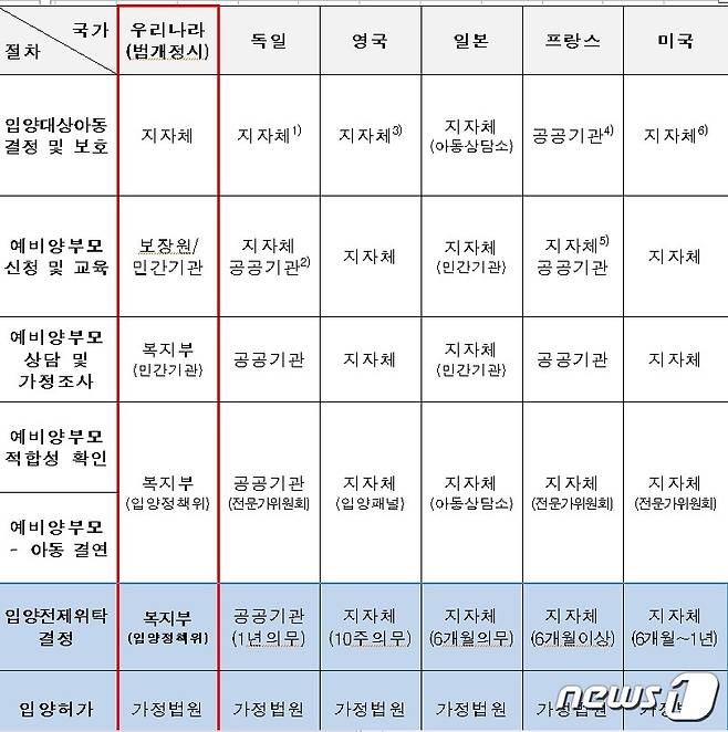 국가별 해외 입양 절차 담당기관(김성주 의원실 제공)