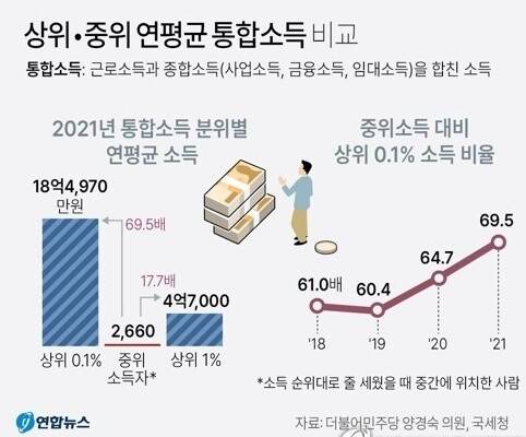 ‘상위 0.1%’ 연소득, 평균 18억원…중위소득자 70배