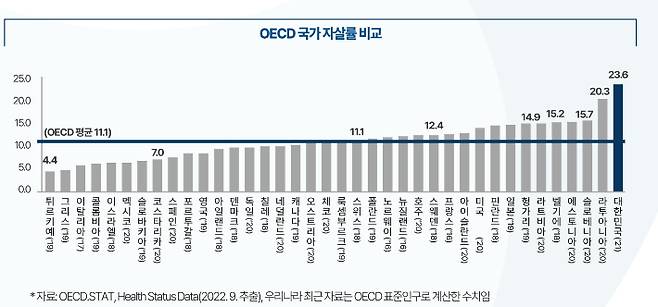 우리나라의 자살률은 OECD 표준인구 기준으로 산출 시 10만 명당 23.6명으로 가입국 평균(11.1명)의 2.1배 수준이다. '제5차 자살예방기본계획(2023~2027)'안 발표자료 중. 복지부 제공