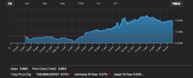 24일(현지 시간) 10년 만기 미 국채금리 추이. 1월 PCE 이후 가파르게 상승했다. WSJ 화면캡처