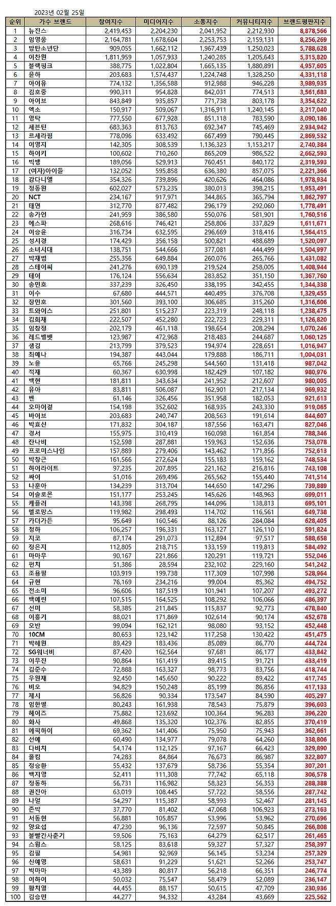 뉴진스, 2월 가수 브랜드 평판 1위