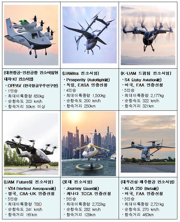 컨소시엄별 기체 현황. [자료 국토교통부]