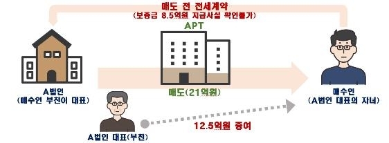 아파트 직거래 불법의심 사례. [사진 제공 = 국토교통부]