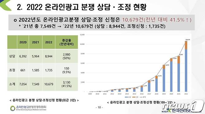 2022년 온라인 광고 분쟁 상담·조정 현황 (KISA 제공)