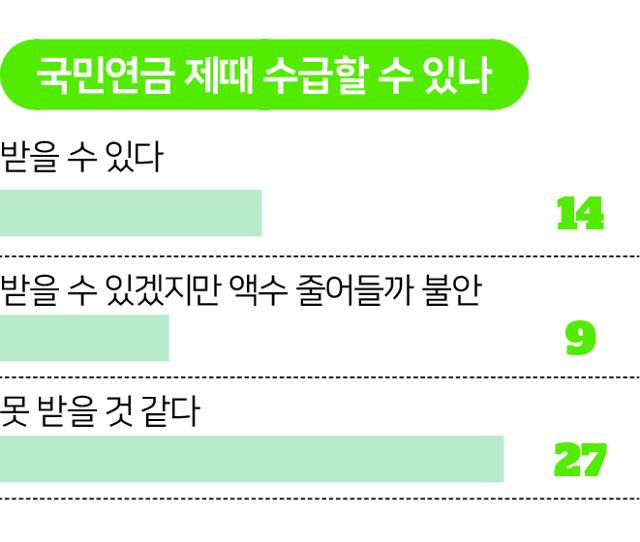 한국일보의 국민연금 인식조사 결과, 연금 기금 고갈에 대한 과도한 공포가 국민연금 제도 불신으로 확대되고 있음이 확인됐다. 그래픽=송정근 기자