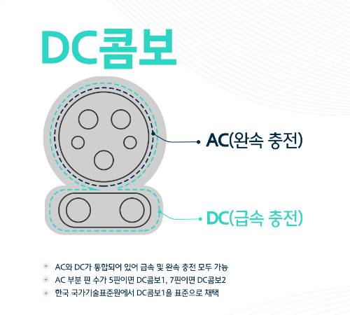 DC콤보 설명도/사진제공=현대차그룹