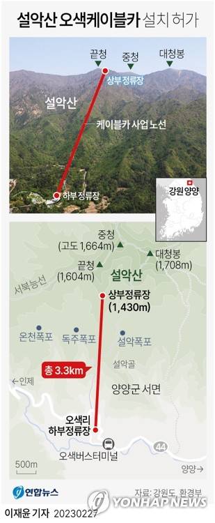 [그래픽] 설악산 오색케이블카 설치 허가 (서울=연합뉴스) 이재윤 기자 = 환경부 원주지방환경청은 강원 양양군의 설악산국립공원 오색케이블카(삭도) 설치사업 환경영향평가에 대해 '조건부 협의'(조건부 동의) 의견을 제시했다고 27일 밝혔다. 
    이로써 1980년대부터 추진된 설악산 신규 케이블카 설치사업은 사실상 최종 관문을 넘었다. 설악산에 케이블카가 신규 설치되면 육상국립공원에 수십년만에 새로 케이블카가 놓이는 것이다. 
    yoon2@yna.co.kr
    트위터 @yonhap_graphics  페이스북 tuney.kr/LeYN1