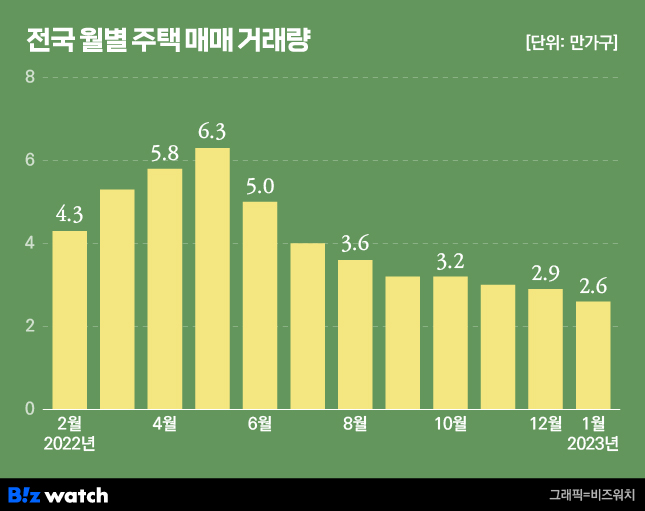 전국 월별 주택 매매 거래량. /그래픽=비즈워치.