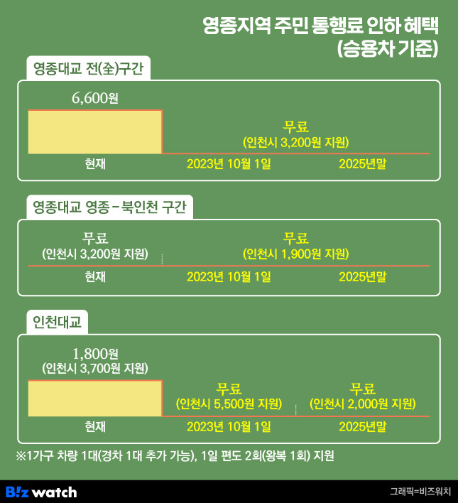 영종지역 주민 통행료 인하 혜택./그래픽=비즈워치