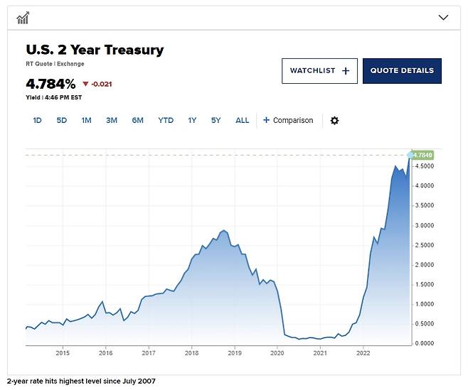 미국 2년물 국채 수익률 /차트 = CNBC chart
