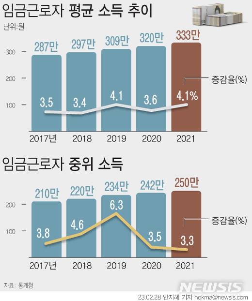 [서울=뉴시스] 임금근로자의 평균 소득 및 중위 소득 추이.
