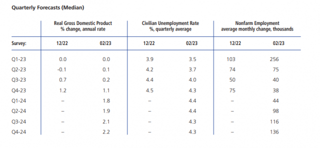 NABE의 2023년 경제전망 업데이트. NABE