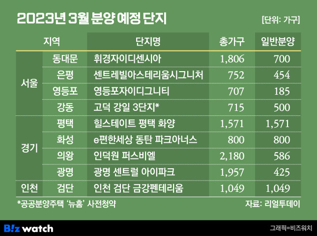 2023년 3월 분양 예정 단지/ 그래픽=비즈워치