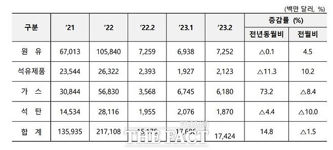 주요 에너지원 수입 추이. 사진=산업통상자원부