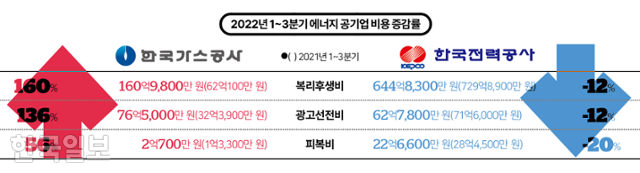 에너지 공기업 비용 증감률. 그래픽=김대훈 기자