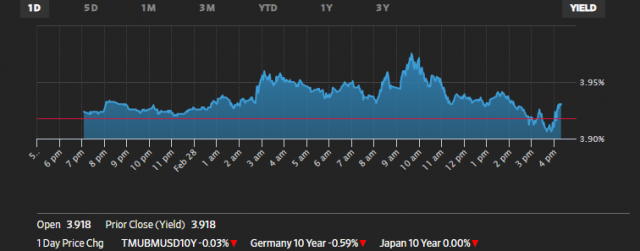 28일(현지 시간) 10년 만기 미 국채금리 추이. WSJ 화면캡처