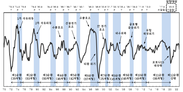 역대 경기순환국면 도표ⓒ통계청 제공