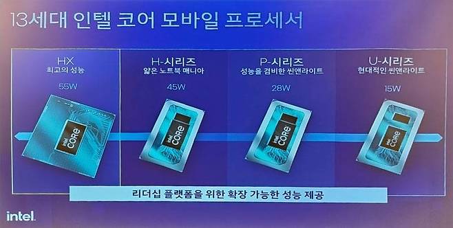 13세대 인텔 코어는 TDP(열설계전력) 수치에 따라 HX, H, P, U 시리즈로 나뉜다