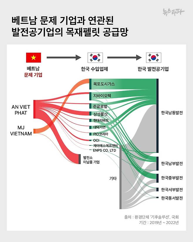 ▲베트남 문제 기업 '안비엣팟'에서 수입돼 국내 발전공기업 5개사로 납품된 목재펠릿