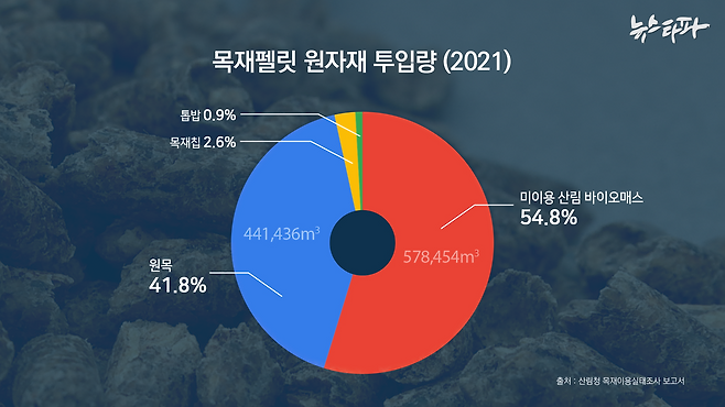 ▲사진 : 산림청 목재이용실태조사 보고서(2021)에 따르면 목재펠릿에 미이용 산림바이오매스가 약 54% 사용된 반면 원목은 약 41% 사용됐다.&nbsp;