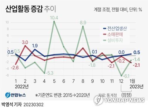 [그래픽] 산업활동 증감 추이 (서울=연합뉴스) 박영석 기자 = 2일 통계청이 발표한 산업활동동향에 따르면 1월 전(全)산업 생산(계절조정·농림어업 제외) 지수는 109.7(2020년=100)로 전월보다 0.5% 늘었다. 
    zeroground@yna.co.kr
    트위터 @yonhap_graphics  페이스북 tuney.kr/LeYN1