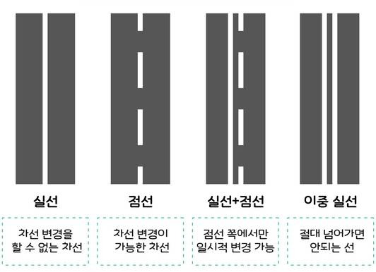 모양에 따라 다른 의미를 지니는 흰색 차선. 출처=한국도로공사