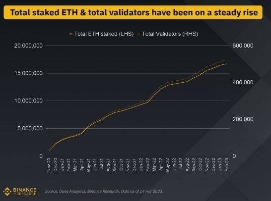 이더리움 스테이킹 물량 / 그래프=바이낸스 리서치