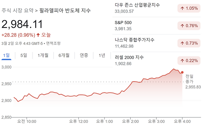 2일 현지시간 뉴욕증시 마감
