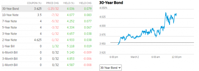 미 국채금리가 2일(현지 시간) 모두 4%를 넘어섰다. WSJ 화면캡처