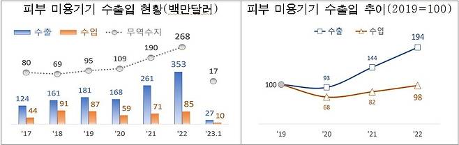 피부 미용기기 수출입 현황 [관세청 제공. 재판매 및 DB금지]