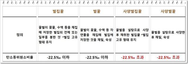 벌꿀 종류별 정의와 탄소동위원소비율. 식품공전