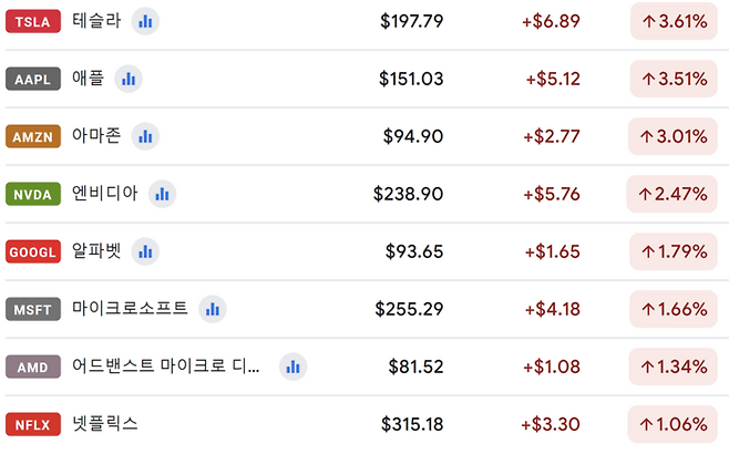 3일 현지시간 빅테크 주가