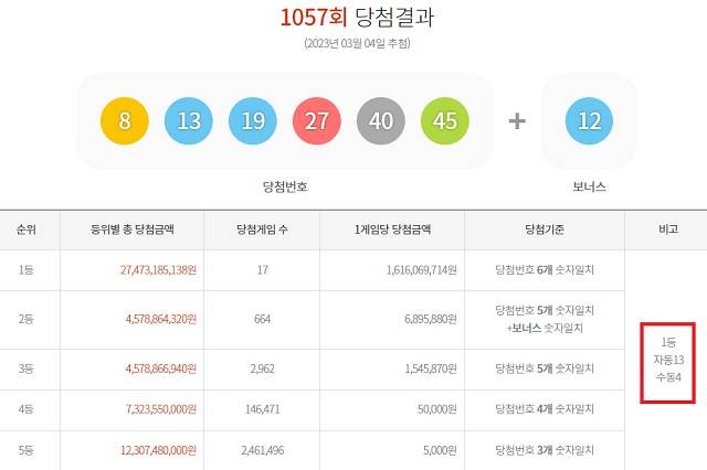 1057회 로또 1등 17명 25일 동행복권 추첨 결과에 따르면 1057회 로또당첨번호 조회 1등 당첨 17명 중 13명은 자동 방식으로 구매했다. 나머지 4명은 수동으로 샀다. /동행복권 캡처