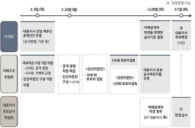 KT, 차기 대표 선임 일정 /KT 제공