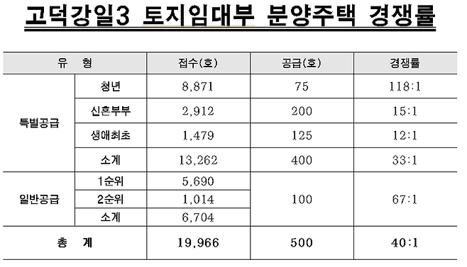 고덕강일3단지 토지임대부 분양주택 경쟁률