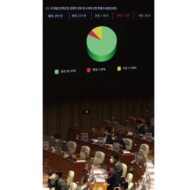 2월 11일 서울 여의도 국회에서 ‘반도체특별법’으로 불리는 국가첨단전략산업 경쟁력 강화 및 보호에 관한 특별조치 법안(대안)이 가결되고 있다. [사진공동취재단]