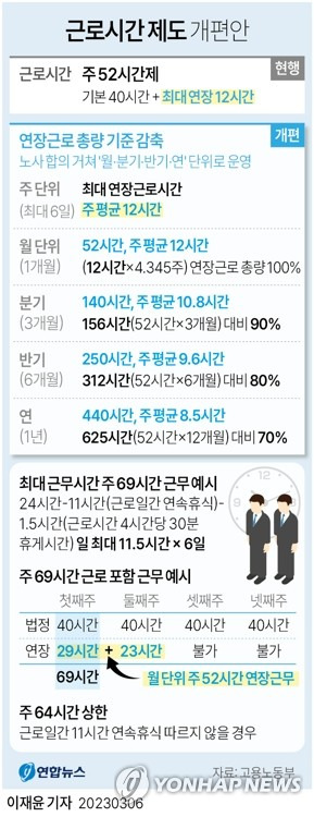 [그래픽] 근로시간 제도 개편안(종합) (서울=연합뉴스) 이재윤 기자 = 고용노동부가 6일 발표한 근로시간 제도 개편안의 핵심은 '주 52시간제 유연화'다. 일이 많을 때는 집중적으로 일하되, 그렇지 않을 때는 충분히 쉬도록 해 궁극적으로는 근로시간을 줄이자는 것이다.
    현행 '주 52시간제'는 주 단위를 기본으로 해, 기본 근로시간 40시간에 최대 연장 근로시간이 12시간까지 허용되는 방식으로 운영된다. 노동부가 이번에 마련한 방안에 따르면 한주에 최대 69시간 또는 64시간 일하는 게 가능해진다.
    yoon2@yna.co.kr
    트위터 @yonhap_graphics  페이스북 tuney.kr/LeYN1