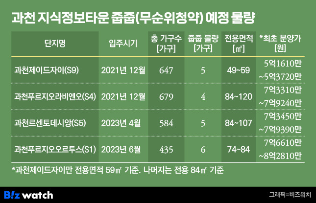 과천 지정타 줍줍 예정 물량./그래픽=비즈워치