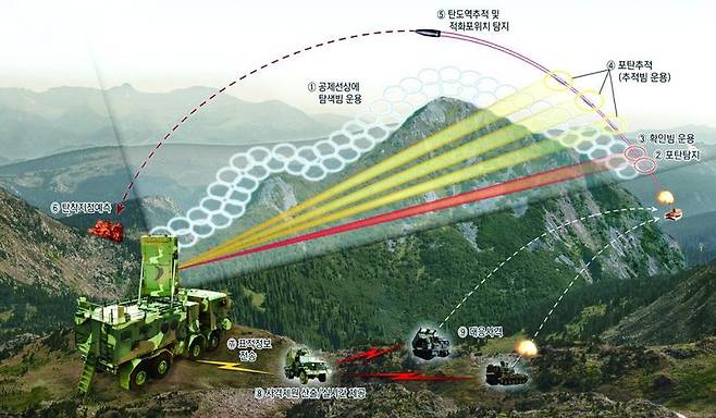 대포병탐지레이더-천경Ⅱ의 운용 개념도. 대포병탐지레이더-천경Ⅱ의 기본적인 탐색 방법은 공제선상에 탐색빔을 발사해 경계하다 포탄이 탐지되면 추적빔을 발사해 포탄을 추적하며, 이를 통해 적 포탄의 탄도를 추적하고 그 탄도를 토대로 탄착지점(맞을 곳)을 예측해 경보를 발령하는 한편, 어디에서 쐈는지 화력원점을 파악해 아군의 사격지휘소에 표적정보를 전송한다. 그와 동시에 그러한 정보를 토대로 사격제원을 산출하고, 이 제원을 전달받은 아군 포대에서는 대응사격을 실시해 적 화력원점을 제압하게 된다. 사진=육군·방위사업청 제공