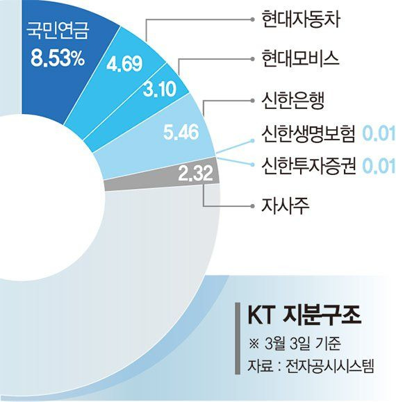 KT 지분구조