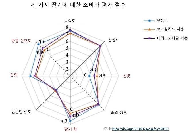 농약을 친 딸기는 단맛과 향이 약해지고 신맛이 강해졌다. Journal of Agricultural and Food Chemistry