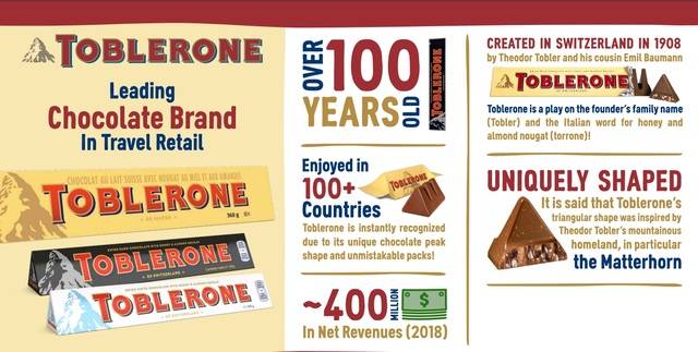 토블론에 대한 여러 사실들. 생산 100년이 넘었고, 100개국 이상에서 연간 4억달러어치가 팔린다는 등의 내용이 담겨 있다. 몬델리즈 인터내셔널