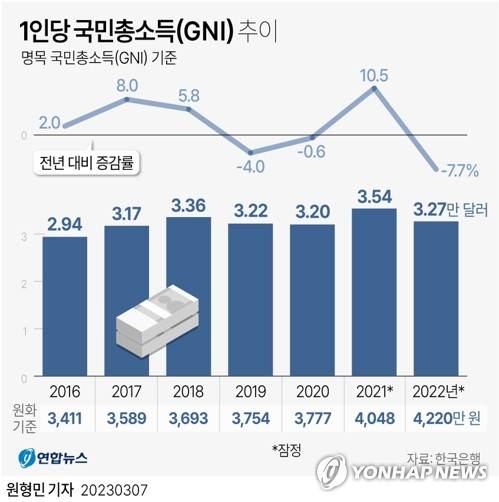 [그래픽] 1인당 국민총소득(GNI) 추이 (서울=연합뉴스) 원형민 기자 = circlemin@yna.co.kr
    페이스북 tuney.kr/LeYN1 트위터 @yonhap_graphics