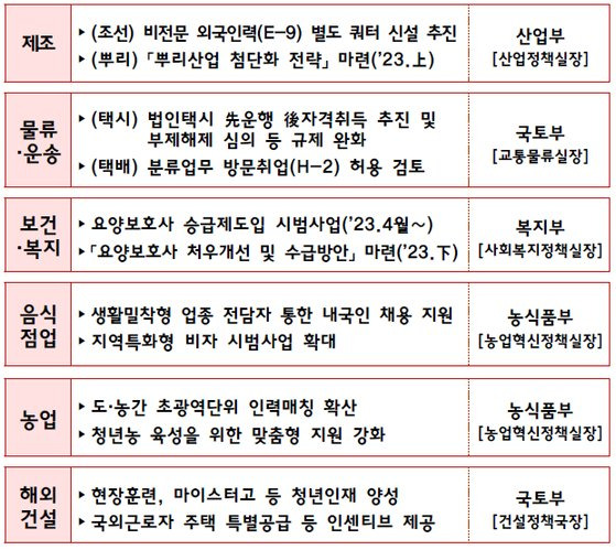 빈일자리 해소 방안. 고용노동부