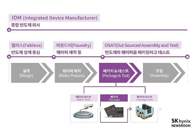반도체 제조 공정. SK하이닉스 뉴스룸 제공